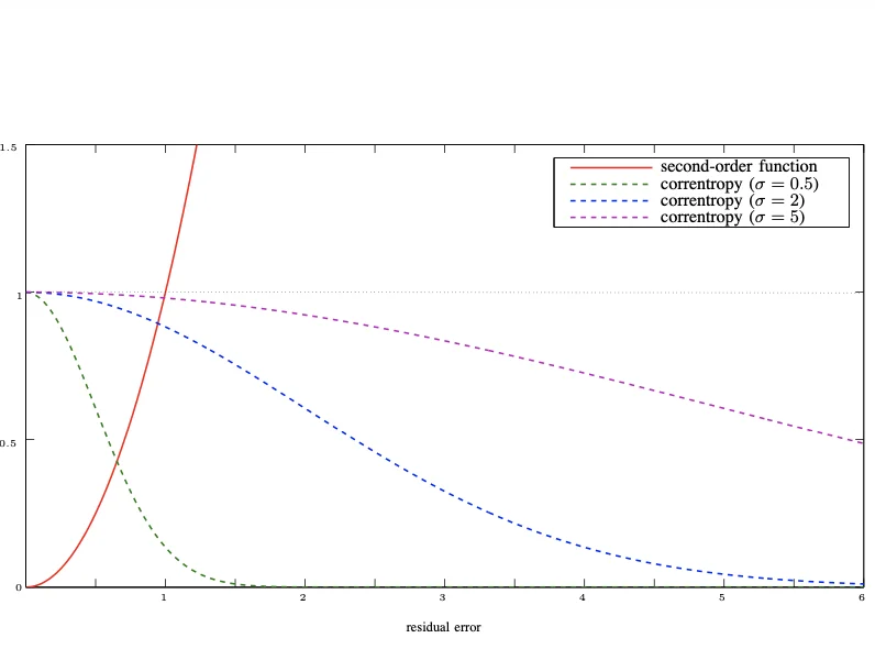 Correntropy function curves