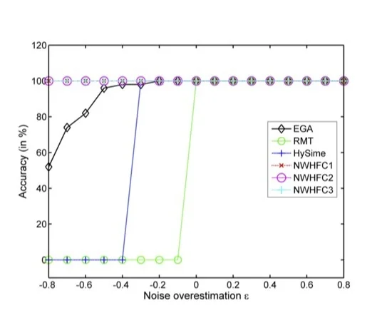 Eigen-gap accuracy vs noise overestimation