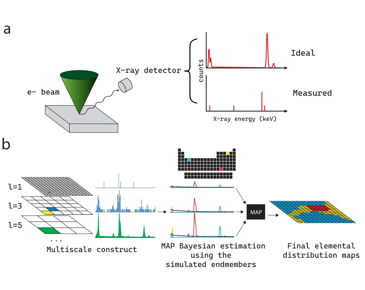 Multiscale Bayesian EDX analysis pipeline