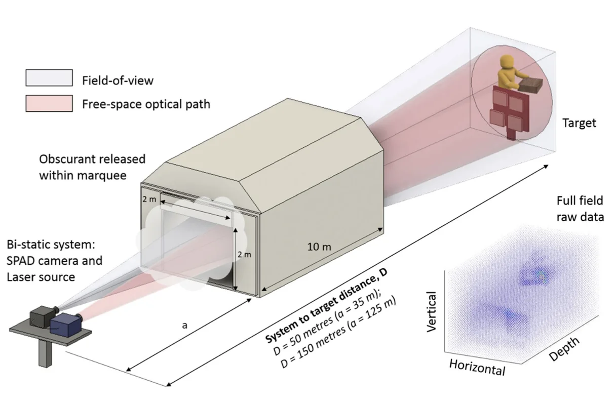 Experimental setup for single-photon 3D imaging