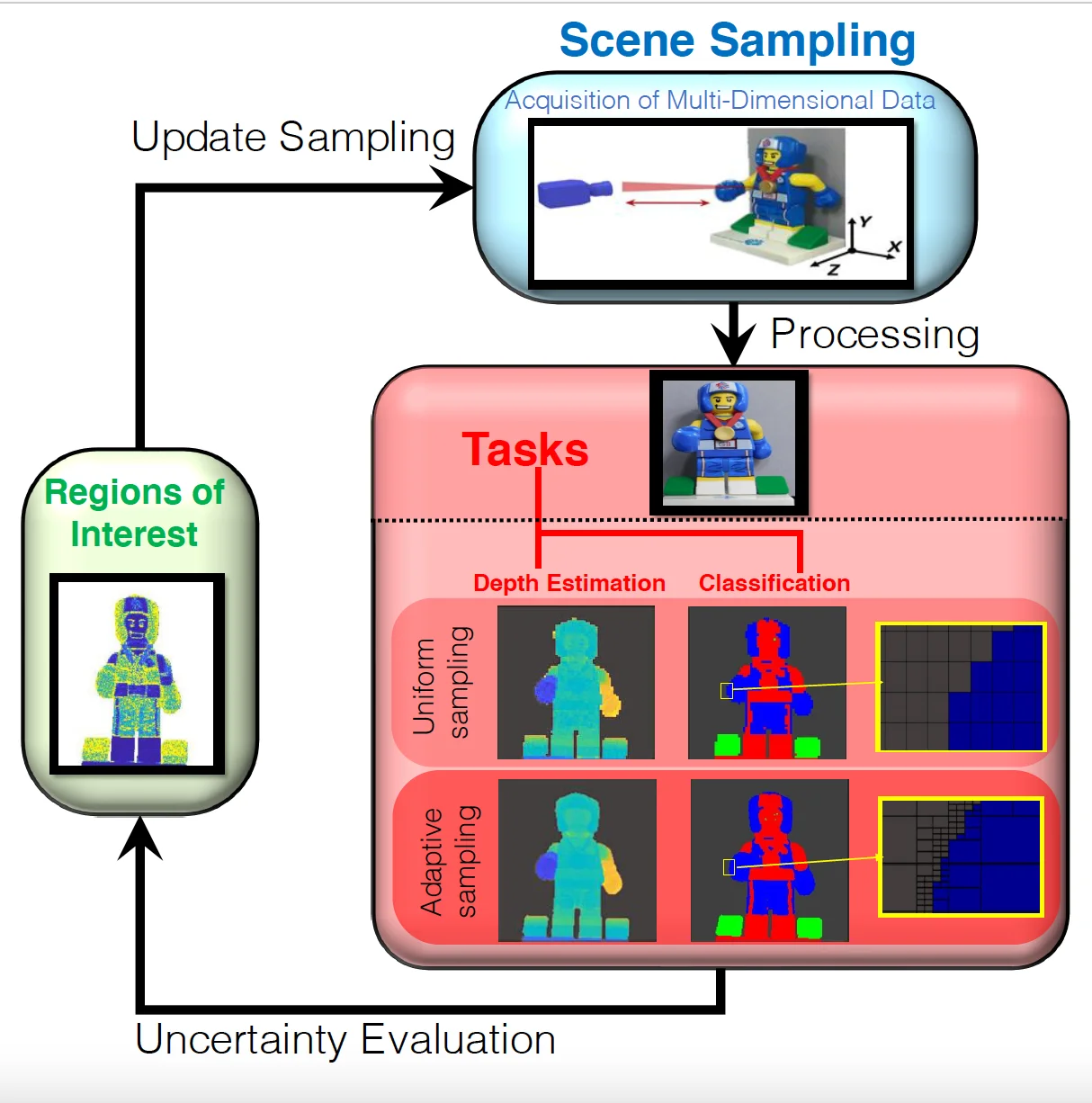 Adaptive sampling flowchart for LiDAR data