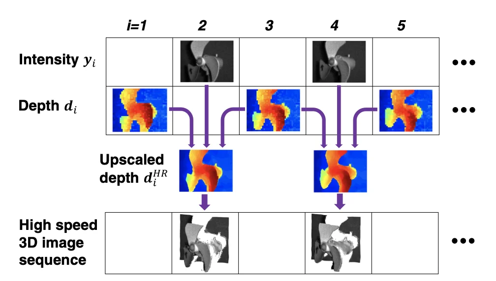 High-speed 3D sequence from fusion