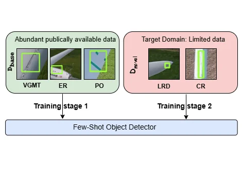 Few-Shot Detection Methodology Flowchart